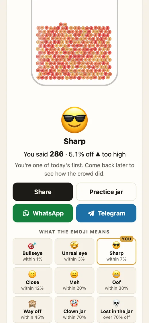 Sharp: you said 286, 5.1% off, too high. Share buttons, and what every emoji means, with yours marked.
