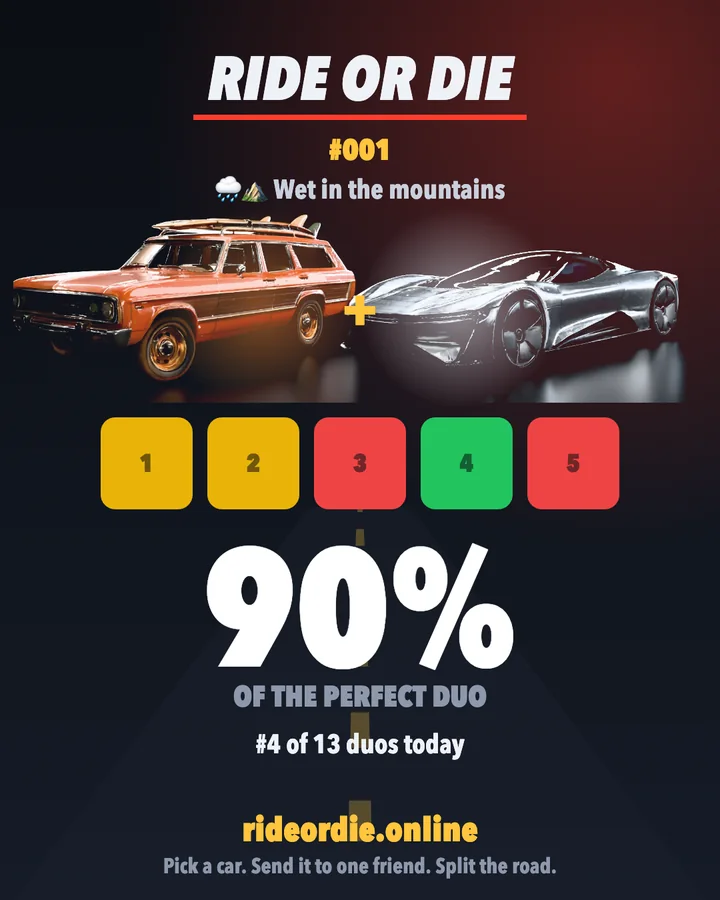 The share card from a real round: RIDE OR DIE #001, a wood-sided wagon plus a silver hypercar, five squares for the legs (close, close, lost, won, lost) and 90% of the perfect duo, #4 of 13 duos that day.
